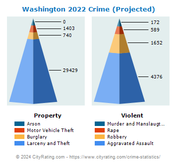Washington Crime 2022