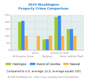 Washington Property Crime vs. State and National Comparison