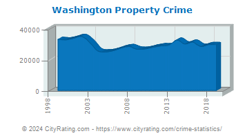 Washington Property Crime