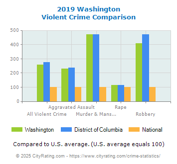 Washington Violent Crime vs. State and National Comparison