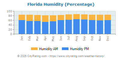 Florida Relative Humidity