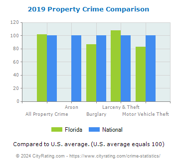 Florida Property Crime vs. National Comparison