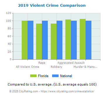 Florida Violent Crime vs. National Comparison