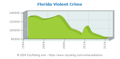 Florida Violent Crime