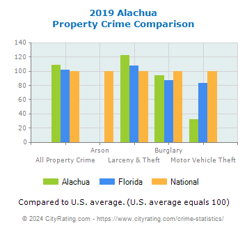 Alachua Property Crime vs. State and National Comparison