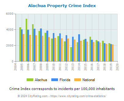 Alachua Property Crime vs. State and National Per Capita