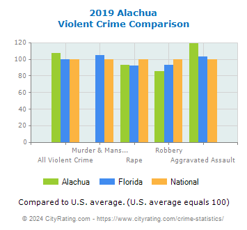 Alachua Violent Crime vs. State and National Comparison