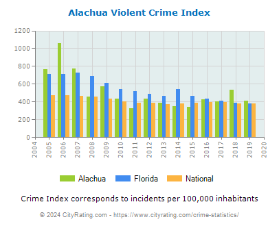 Alachua Violent Crime vs. State and National Per Capita