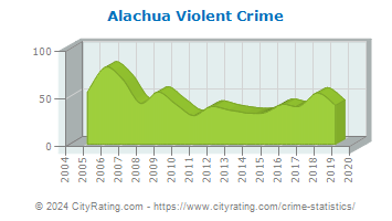 Alachua Violent Crime