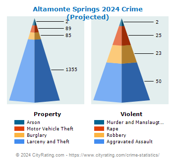 Altamonte Springs Crime 2024