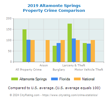 Altamonte Springs Property Crime vs. State and National Comparison