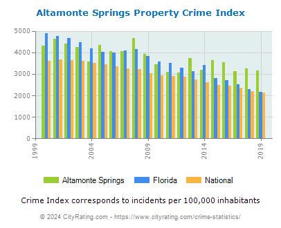 Altamonte Springs Property Crime vs. State and National Per Capita
