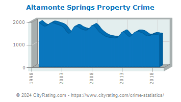 Altamonte Springs Property Crime