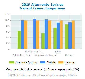 Altamonte Springs Violent Crime vs. State and National Comparison