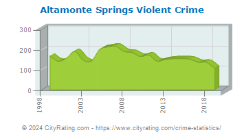 Altamonte Springs Violent Crime