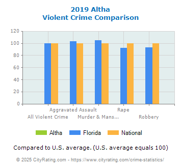 Altha Violent Crime vs. State and National Comparison