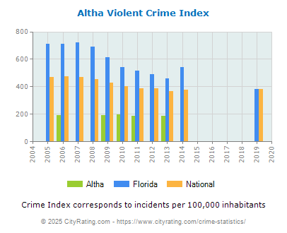 Altha Violent Crime vs. State and National Per Capita