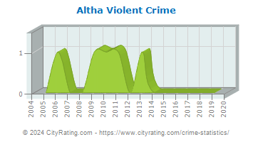 Altha Violent Crime