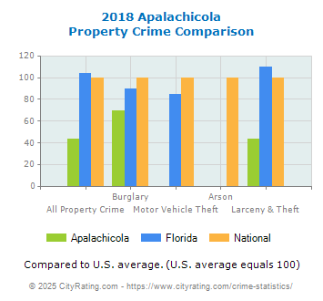 Apalachicola Property Crime vs. State and National Comparison