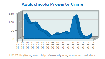Apalachicola Property Crime