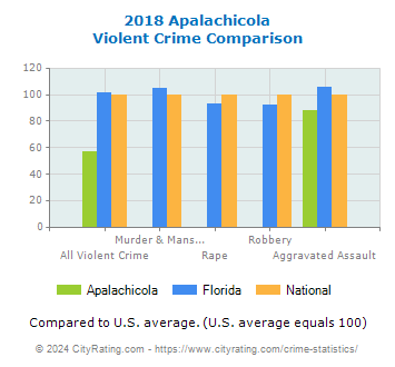 Apalachicola Violent Crime vs. State and National Comparison
