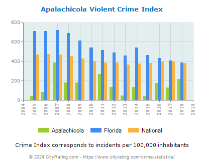Apalachicola Violent Crime vs. State and National Per Capita