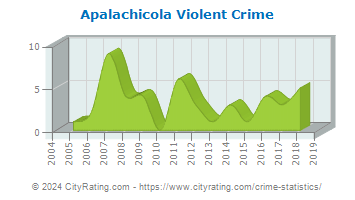 Apalachicola Violent Crime