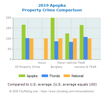 Apopka Property Crime vs. State and National Comparison