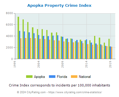 Apopka Property Crime vs. State and National Per Capita