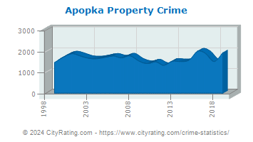 Apopka Property Crime