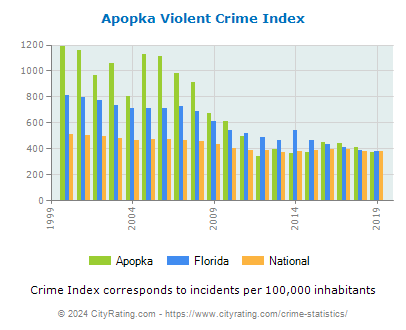 Apopka Violent Crime vs. State and National Per Capita