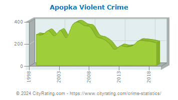 Apopka Violent Crime
