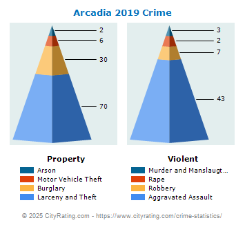 Arcadia Crime 2019