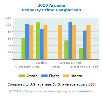 Arcadia Property Crime vs. State and National Comparison