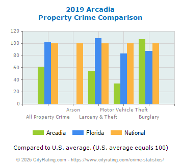 Arcadia Property Crime vs. State and National Comparison