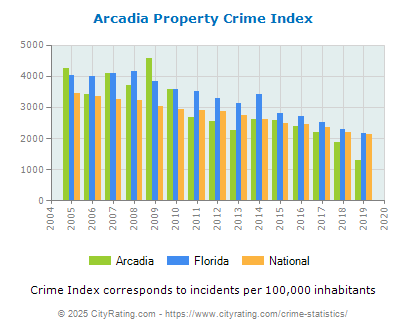 Arcadia Property Crime vs. State and National Per Capita