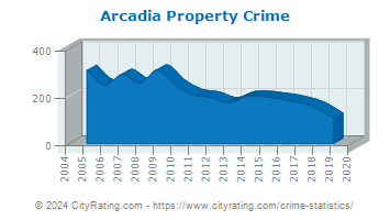 Arcadia Property Crime