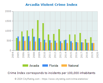Arcadia Violent Crime vs. State and National Per Capita