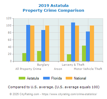 Astatula Property Crime vs. State and National Comparison