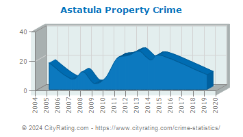 Astatula Property Crime