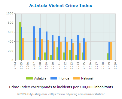 Astatula Violent Crime vs. State and National Per Capita