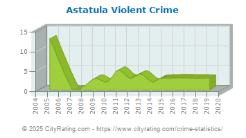 Astatula Violent Crime