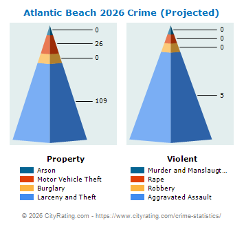 Atlantic Beach Crime 2026