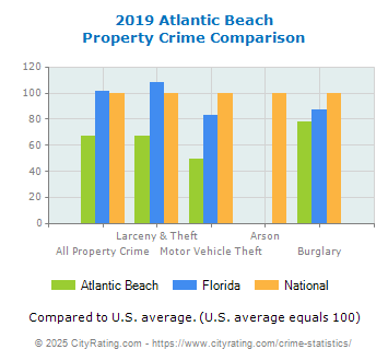 Atlantic Beach Property Crime vs. State and National Comparison