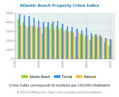 Atlantic Beach Property Crime vs. State and National Per Capita