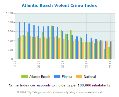 Atlantic Beach Violent Crime vs. State and National Per Capita