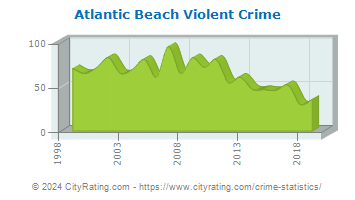 Atlantic Beach Violent Crime