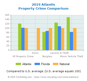 Atlantis Property Crime vs. State and National Comparison