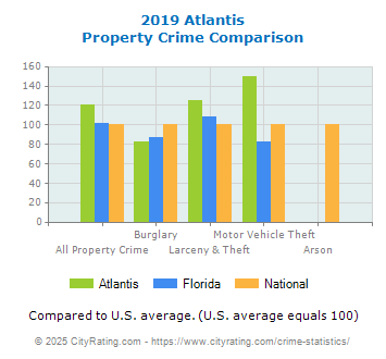 Atlantis Property Crime vs. State and National Comparison