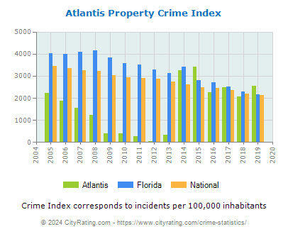 Atlantis Property Crime vs. State and National Per Capita